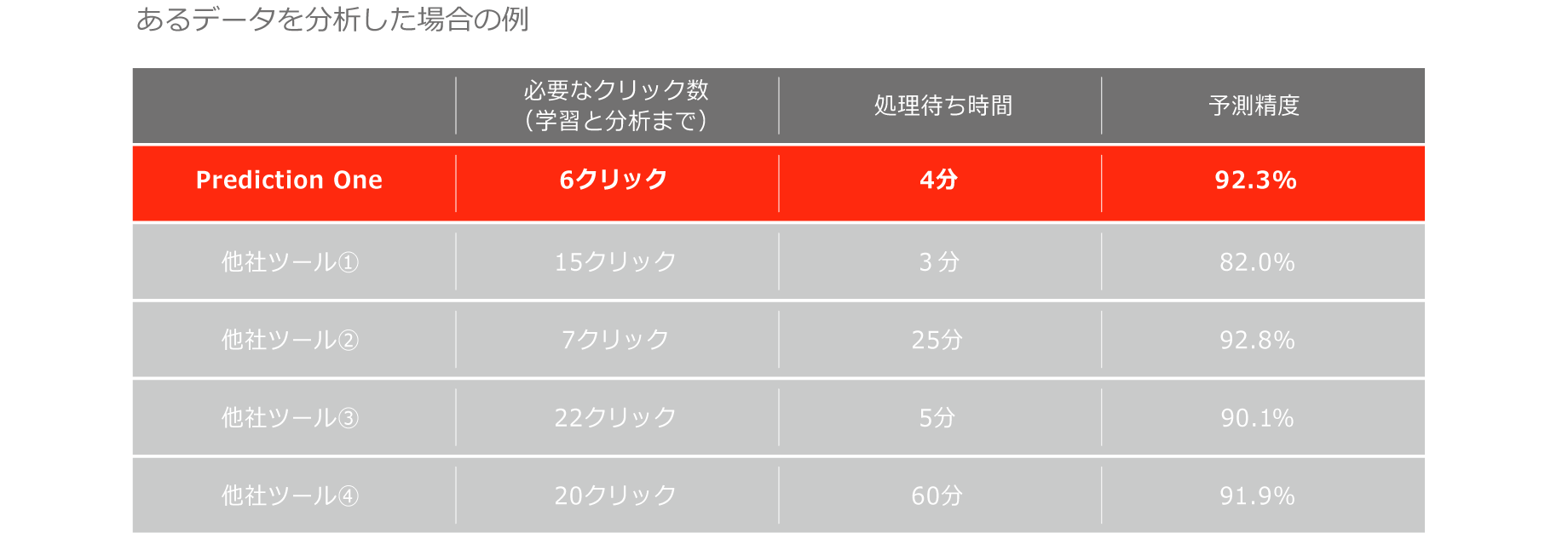 あるデータを分析した場合の例