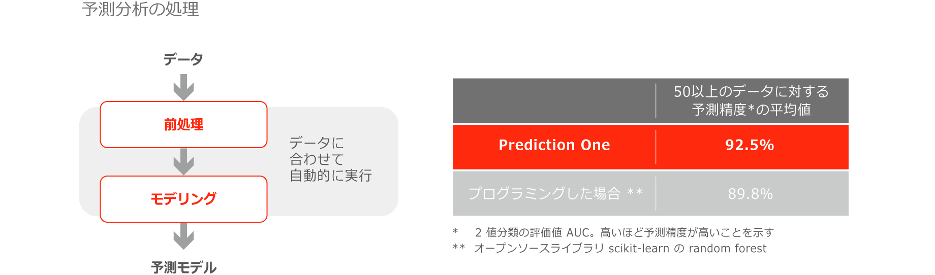 予測分析の処理