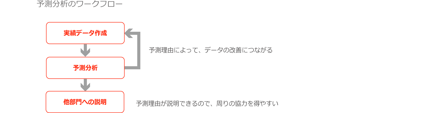 予測分析のワークフロー