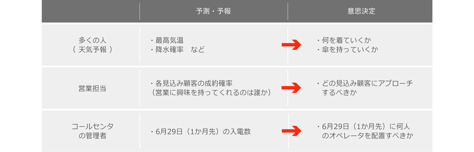 予測分析がもたらす効果