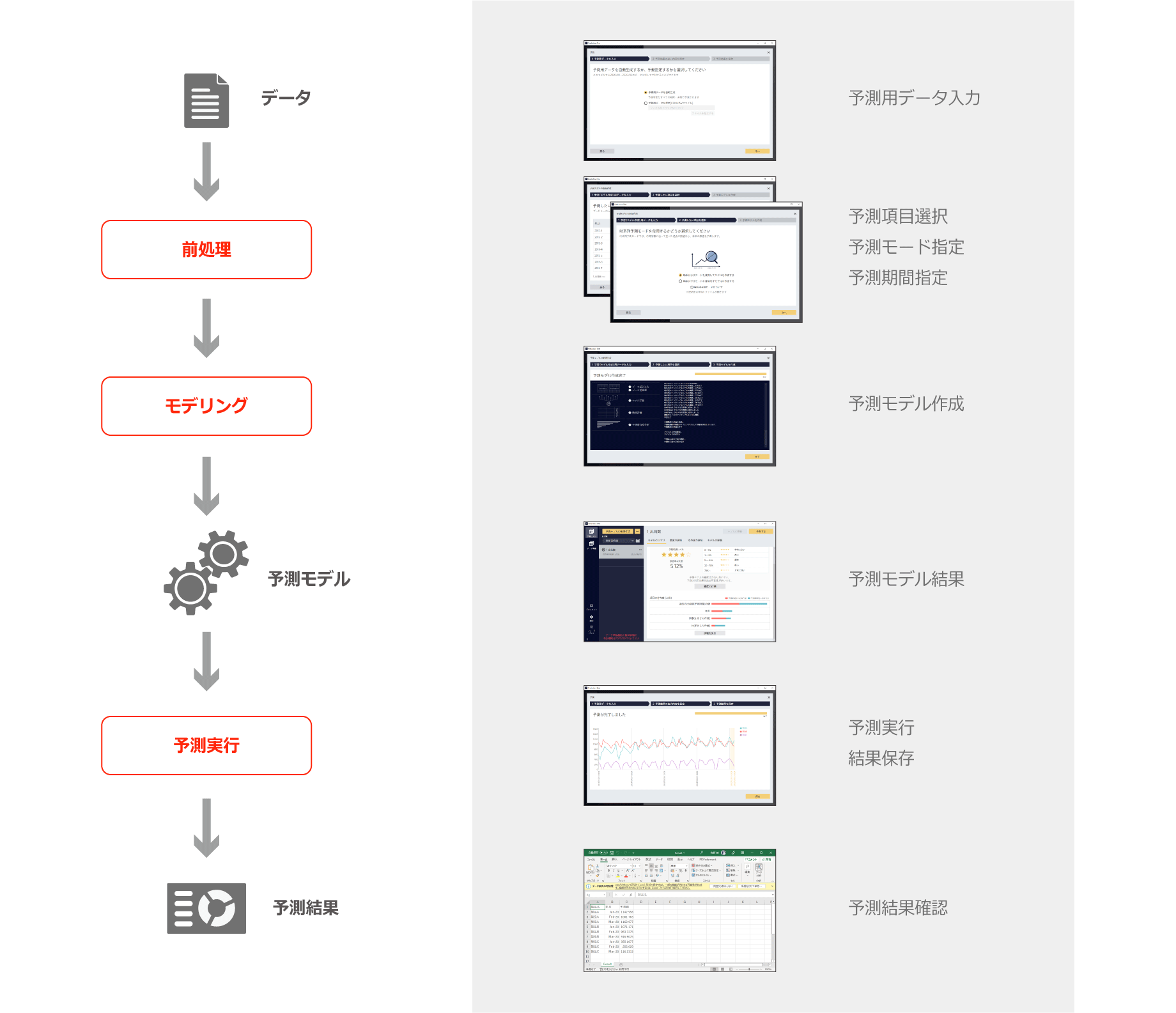 予測分析の流れ