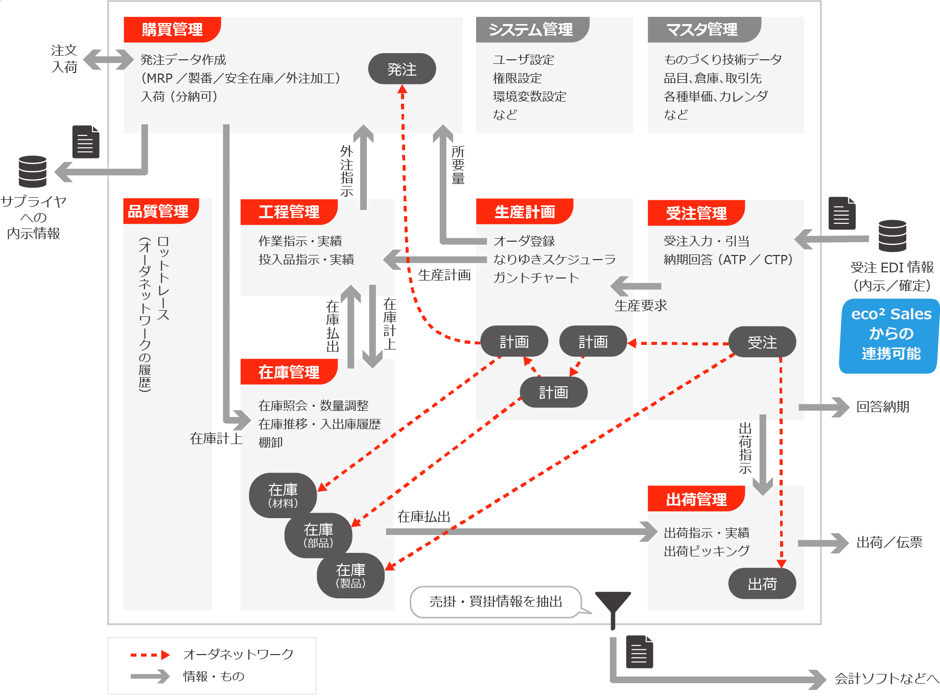 eco2-Manufacturing機能関連図