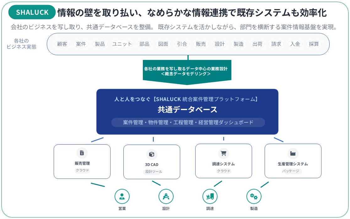情報の壁を取り払い、なめらかな情報連携で既存システムも効率化