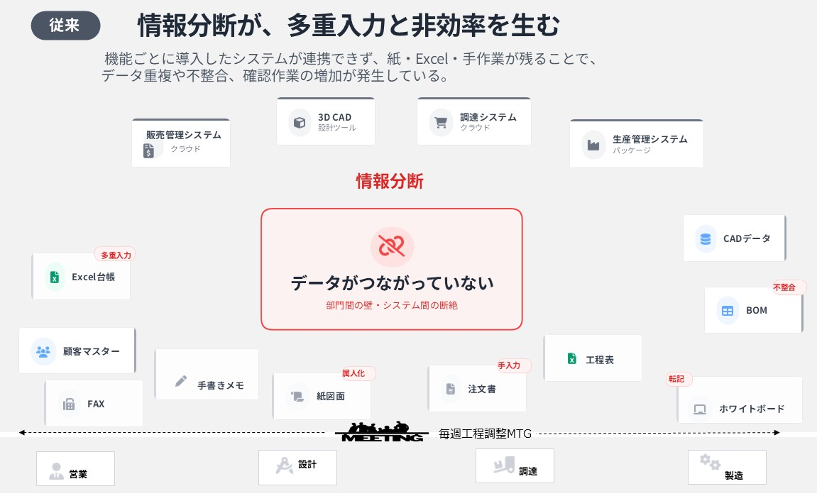 （従来）情報分断が、多重入力と非効率を生む