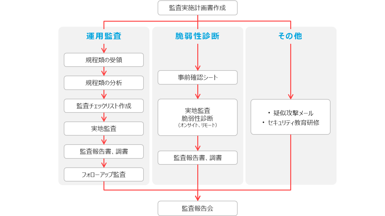 フロー図